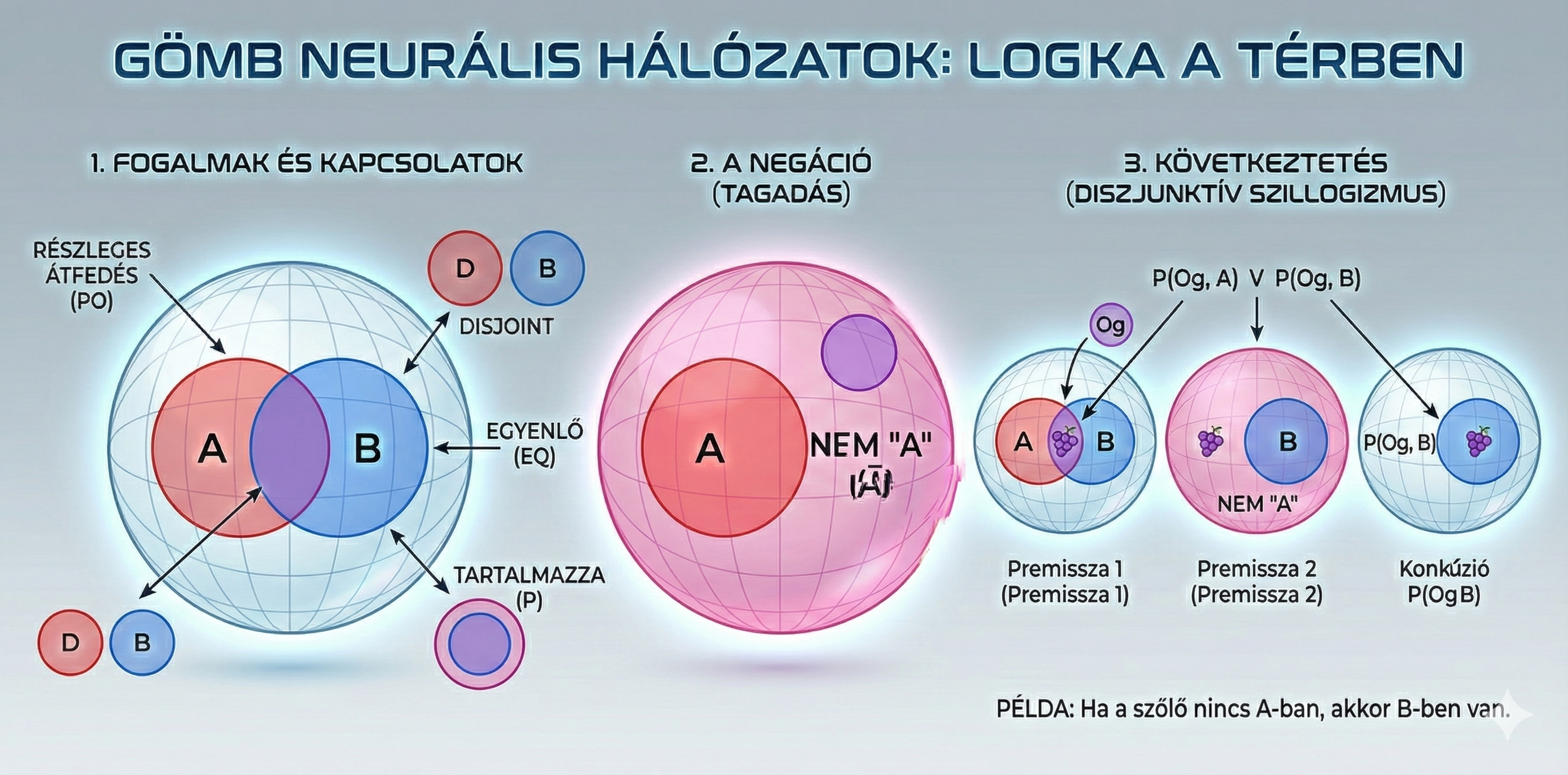 Gömb Neurális Hálók